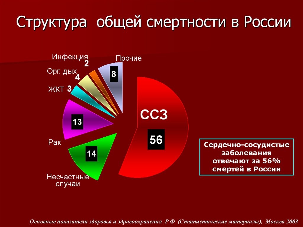 Причины динамика смертности.