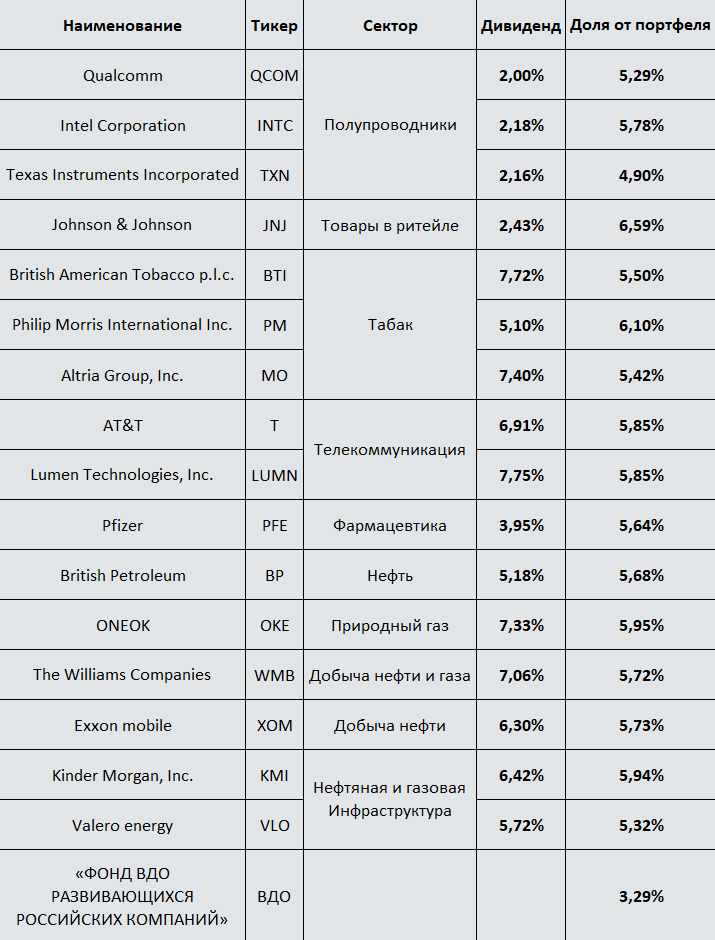 Средняя дивидендная доходность: 5,35% 