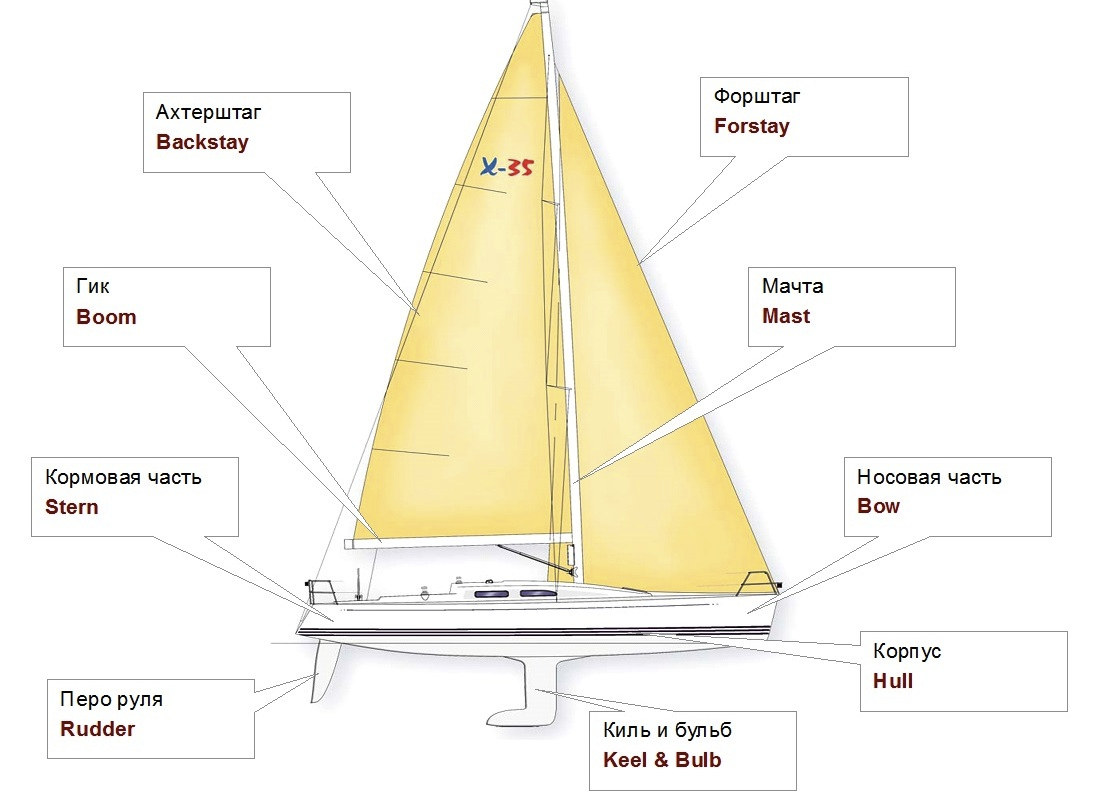 Устройство парусной яхты [loodsmen.ru]