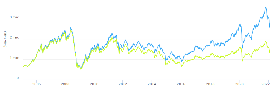 Сравнение динамики индексов РТС (зеленый) и РТС полной доходности (синий), источник: Московская Биржа
