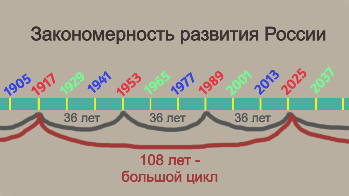 10 июля 2025 год. Исторический циклизм России.