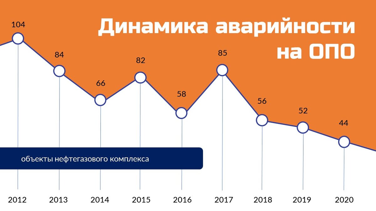 Рисунок 2 – Динамика аварийности на ОПО нефтегазового комплекса