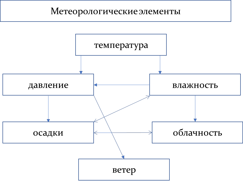 Погода –это состояние приземного слоя атмосферы в данный момент или промежуток времени на определенной территории.  Погода характеризуется совокупностью метеорологических элементов.