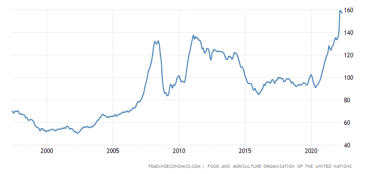 ru.tradingeconomics.com/world/food-price-index