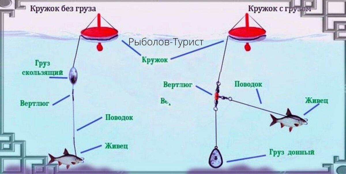 Ловля щуки на кружки: оснастка, конструкция кружков, как ставить кружки на щуку