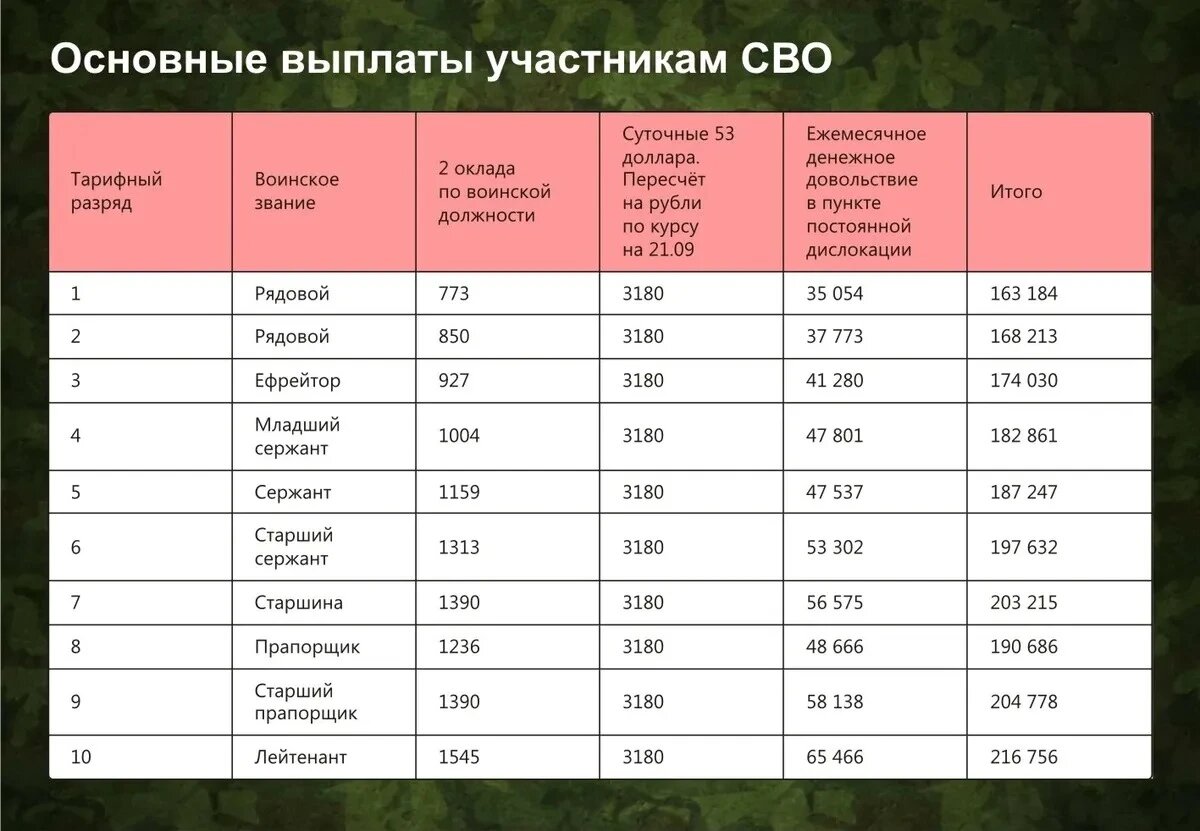 Какие льготы жене мобилизованного. Таблица частичной мобилизации.
