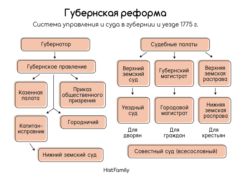 Судебная реформа екатерины 2 год. Губернская реформа 1775 года. Губернская реформа Екатерины. Губернская реформа Екатерины Великой. Губернская реформа Екатерины 2 таблица.