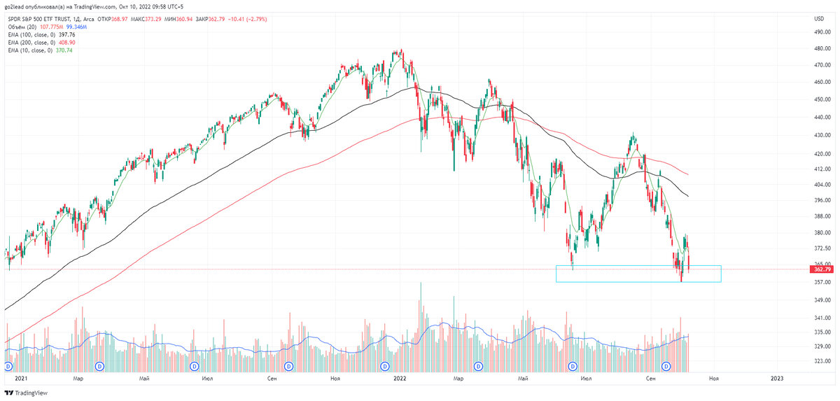 дневной график СП500, источник источник https://ru.tradingview.com/