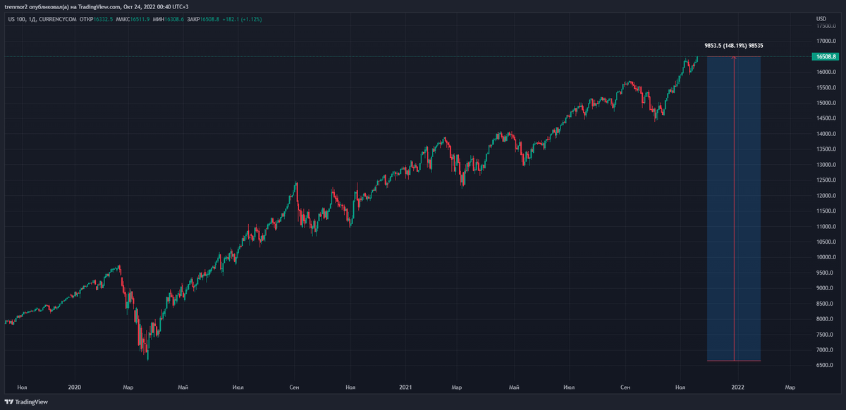 NDX100 с ковидного дна вырос на 150%