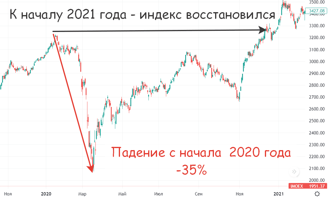 [caption id="attachment_15091" align="aligncenter" width="1107"] Индекс Московской биржи (IMOEX) - 2020 год[/caption]