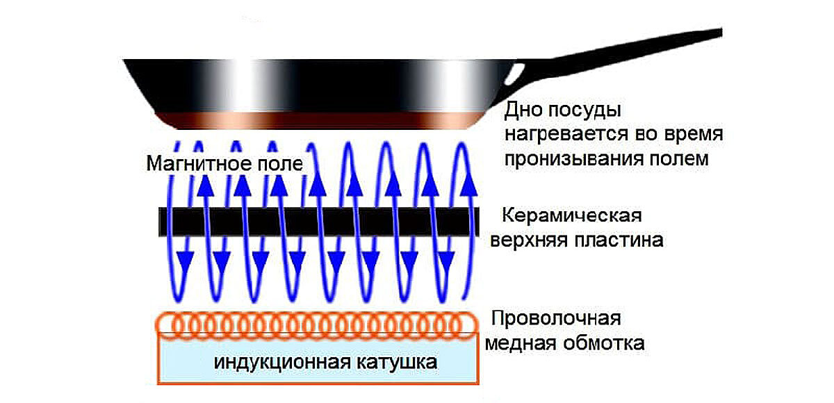 Функционирование индукционных варочных поверхностей