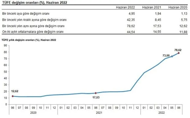 Инфляция в Турции (2020-2022 гг.)