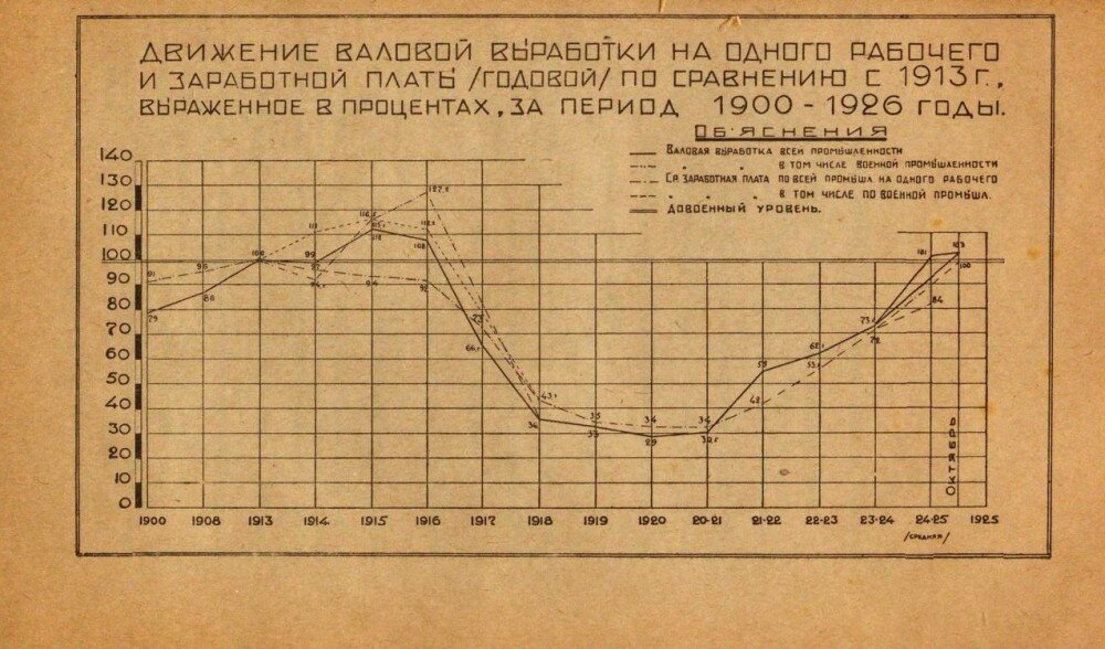 Зарплаты до и после революции, развязывание гражданской войны и Кровавая пятница