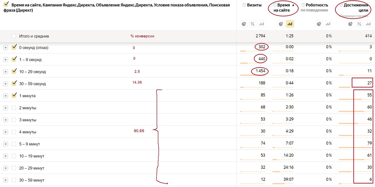 Конверсии в регистрацию в зависимости от времени, проведнного на сайте 