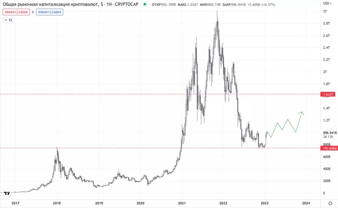 График капитализации криптовалютного рынка, 1W, Cryptocap