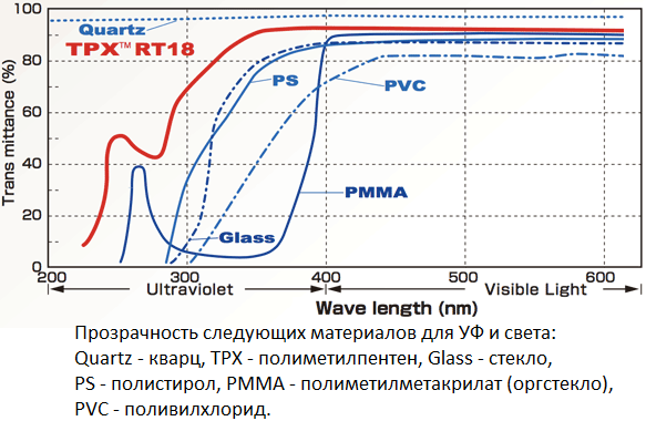 Какое стекло пропускает ультрафиолетовые лучи