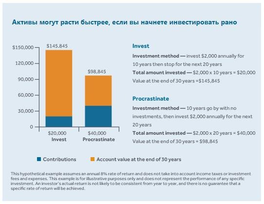 Наглядный пример, указывающий на то, что не стоит терять драгоценное время и стоит начать инвестировать сейчас