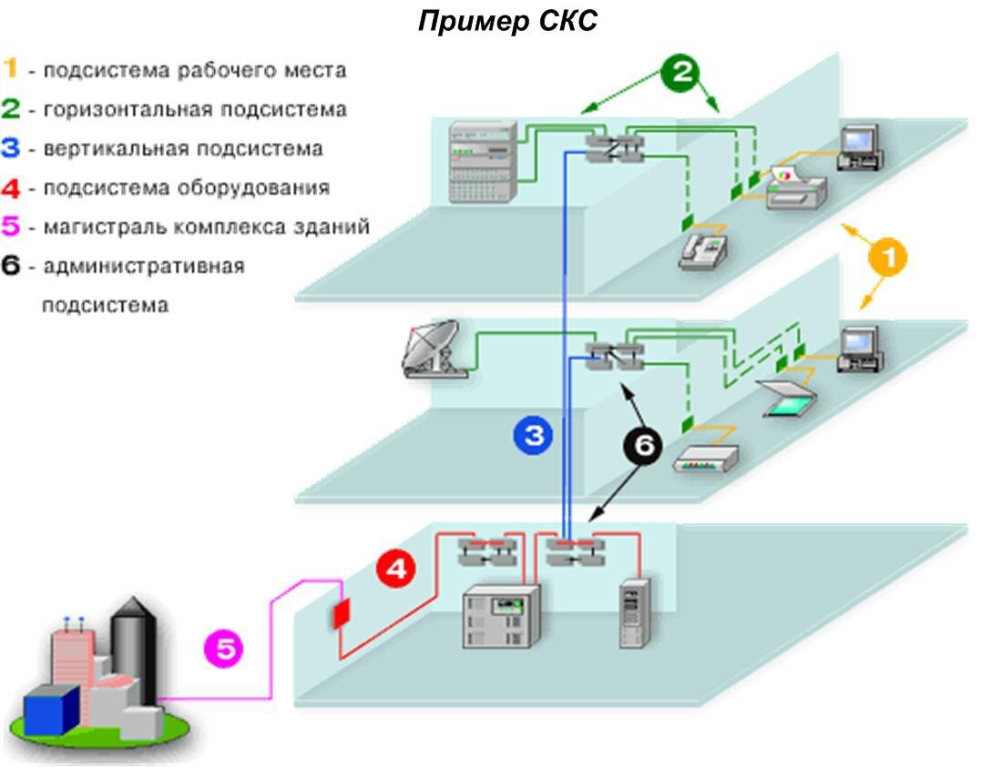 Структурная схема системы СКС В административном здании