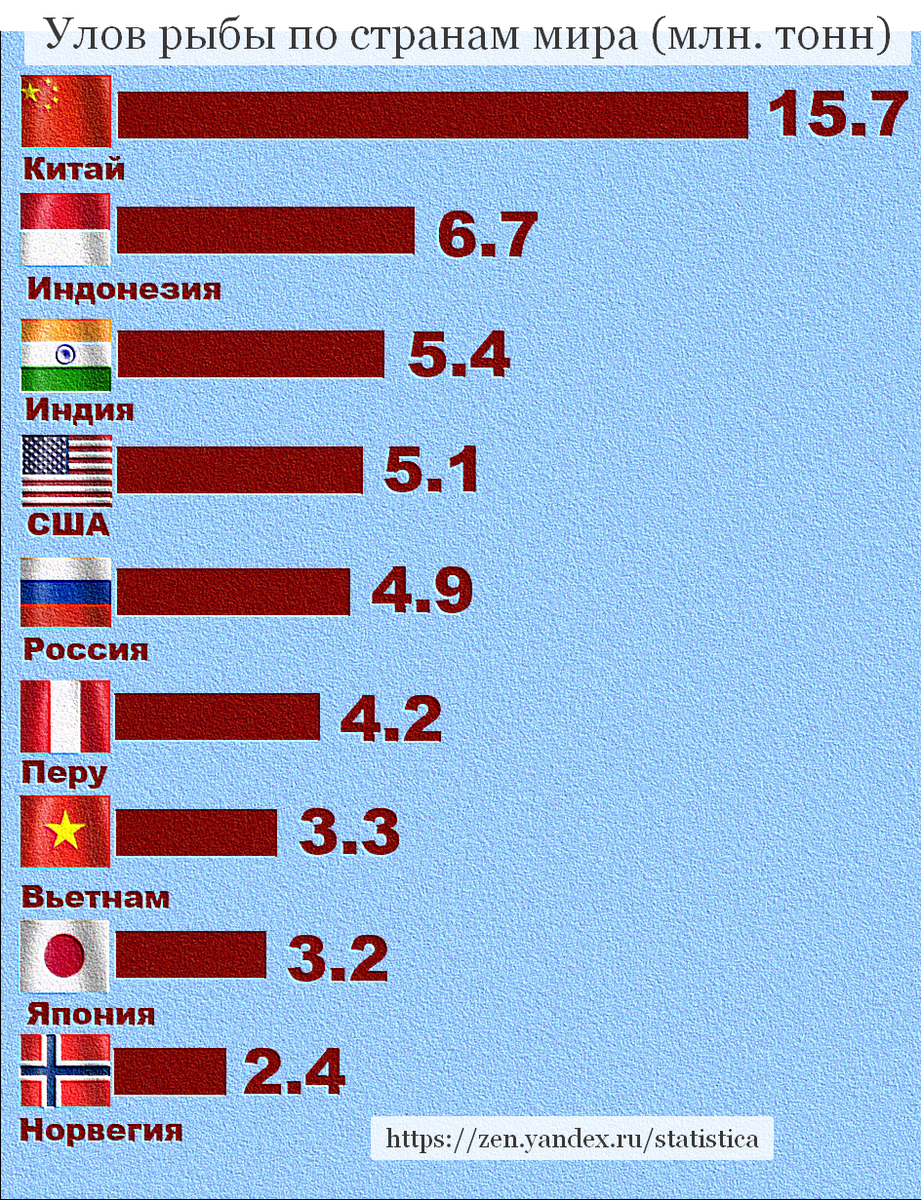 Страны Лидеры по улову рыбы