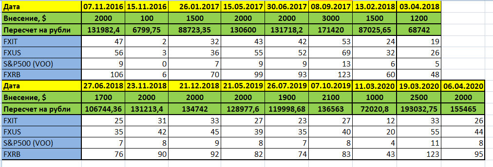 Кстати, если вы внимательный читатель, то можете посмотреть, что на протяжении 3,5 лет я вношу деньги на брокерский счет частями. Так как в постепенном внесении также есть свои плюсы, ведь так, тебе не придется гадать дно сейчас или пик рынка, и постепенно твои позиции усредняются