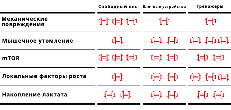 В таблице показана совместимость того или иного инструмента для достижения определенной цели, где 3 гантели - наилучшая совместимость, 2 - хорошая совместимость и 1 - худшая из всех