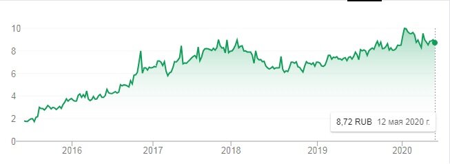 Динамика цены на акцию компании НМТП за последние 5 лет.