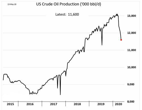 Производство сланцевой нефти в США