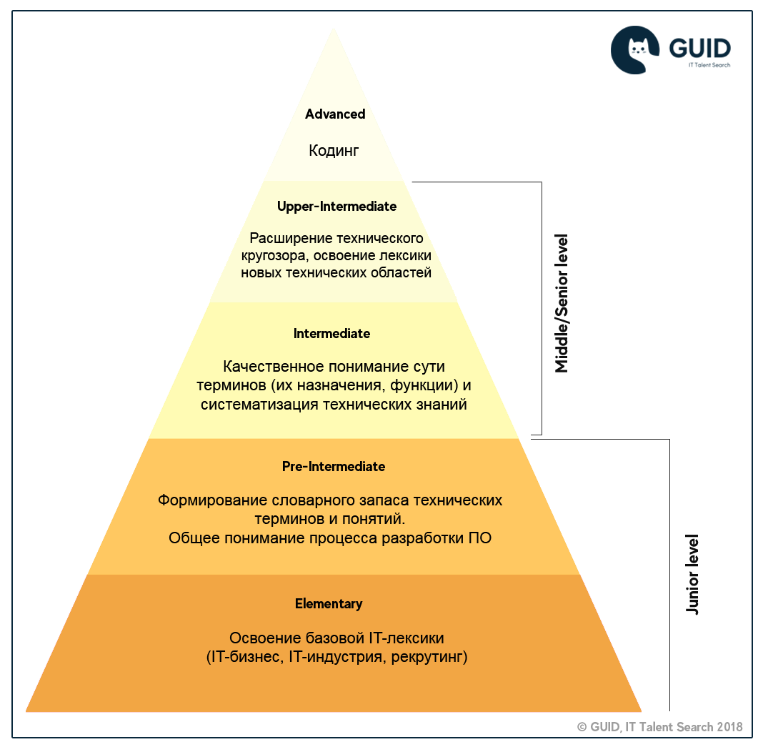 Что должен знать и уметь IT-рекрутер. Источник: агентство GUID, IT Talent Search