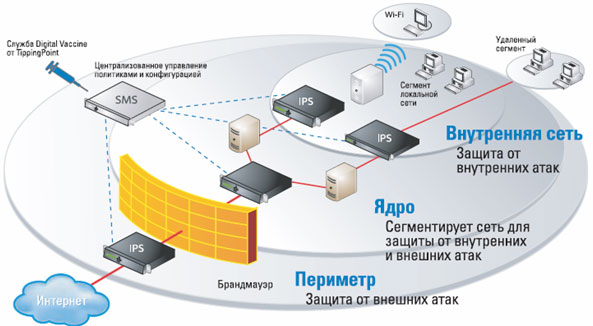 Информационная безопасность систем и сетей связи. Система обнаружения вторжений схема. Защищенная локальная сеть. Защита корпоративной сети.