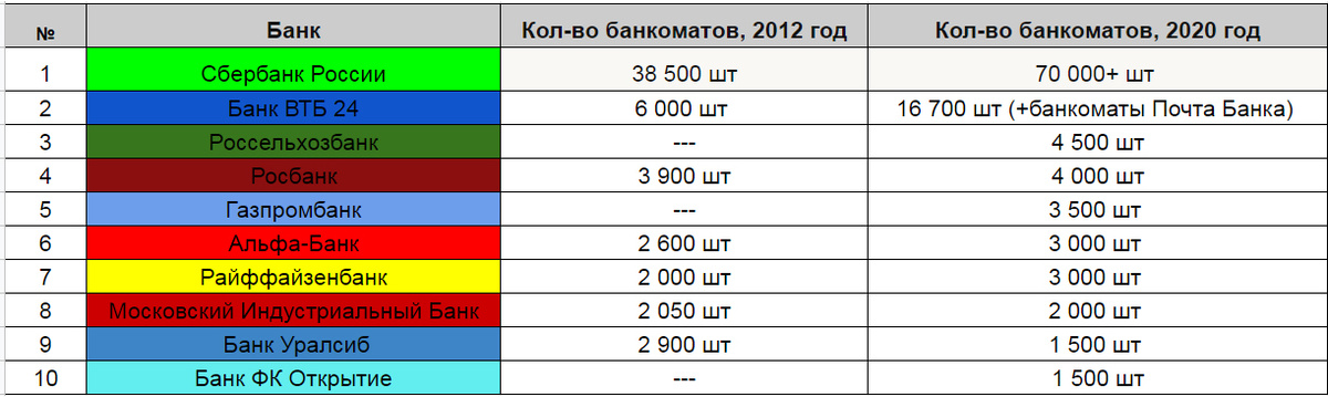 Банкоматы по численности . ЦБ РФ.