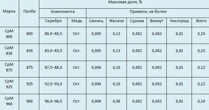 Химический состав сплавов на основе серебра