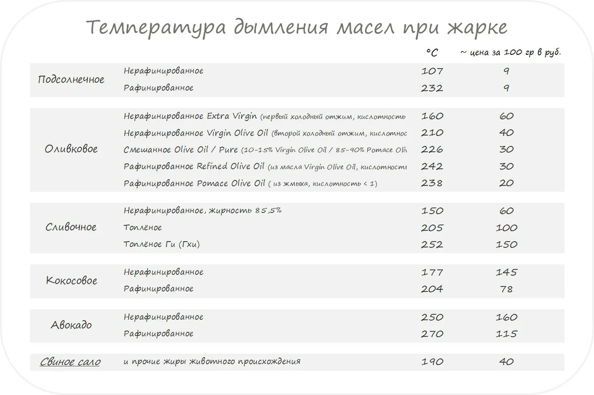 Точка дымления масел и примерная стоимость 100 грамм продукта