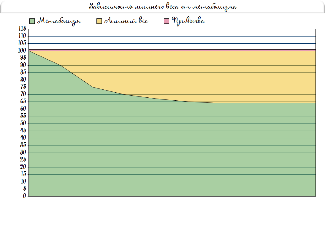 Зависимость лишнего веса от скорости метаболизма и привычек. 