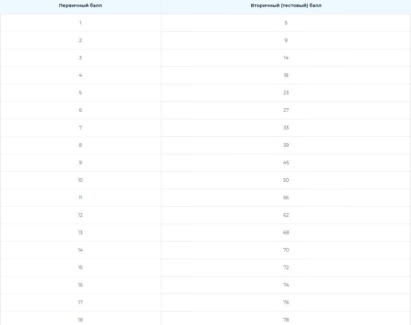 Первичные баллы во вторичные математика