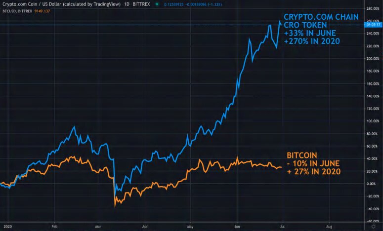 Сравнение по прибыльности CRO и BTC за июнь. Источник: TradingView