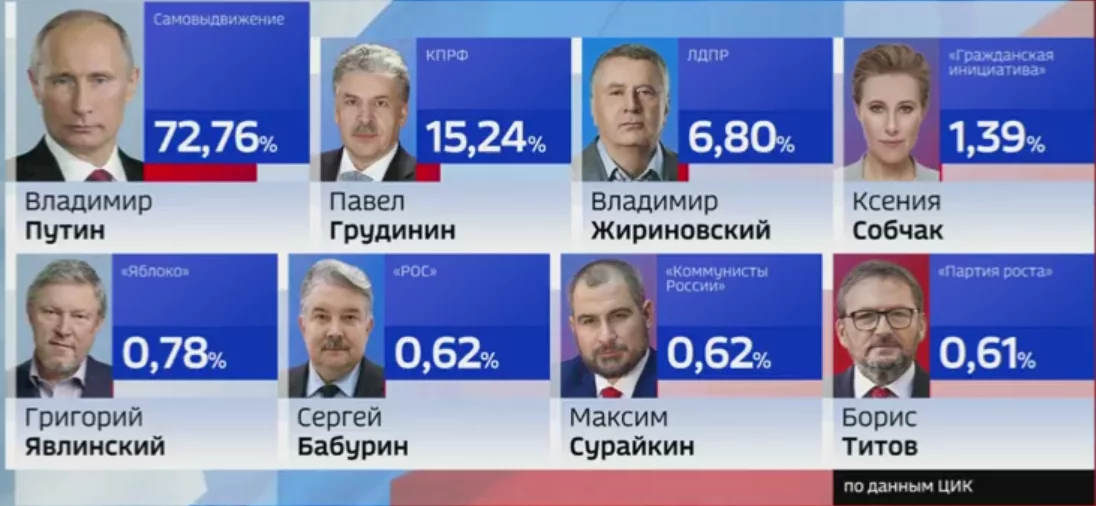 Сколько избирателей проголосовало 2024. Процент голосов на выборах 2018 в России. Выборы президента России 2018 проценты. Выборы президента 2018 процент голосов.