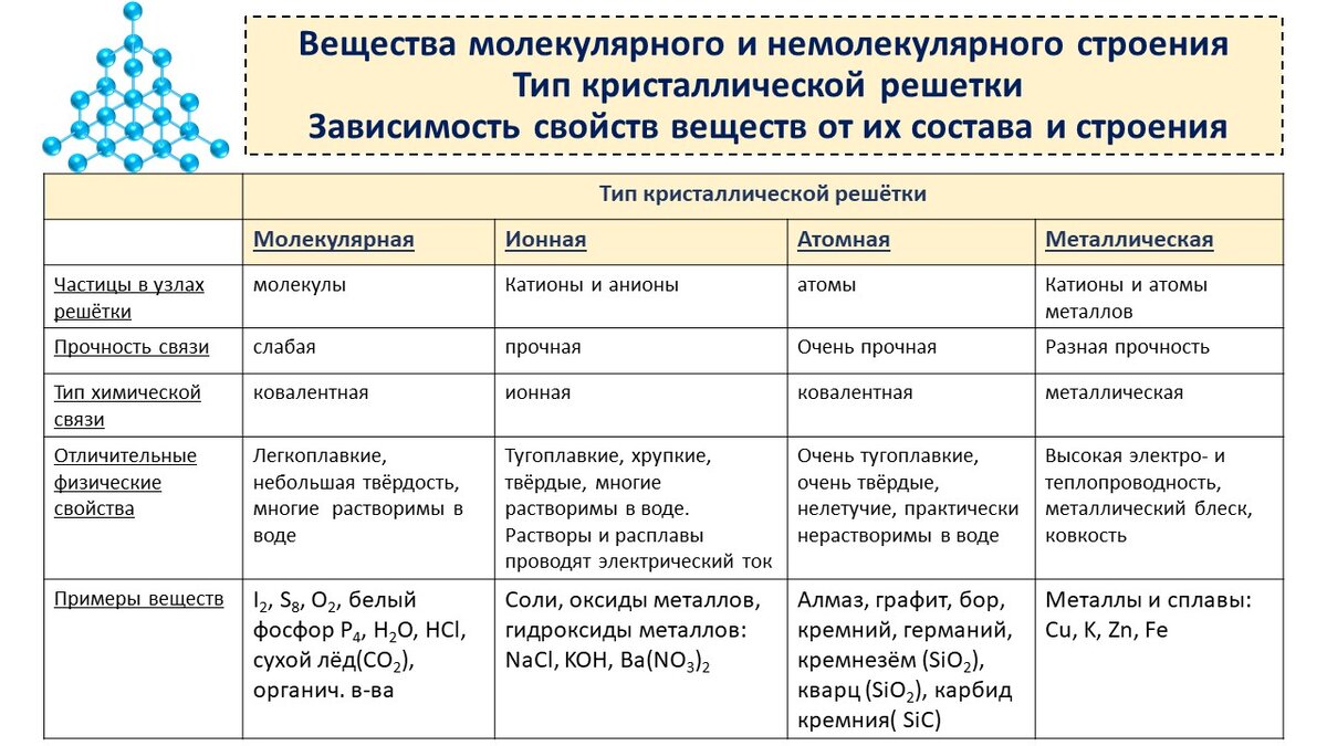 Схемы кристаллических решеток различных типов