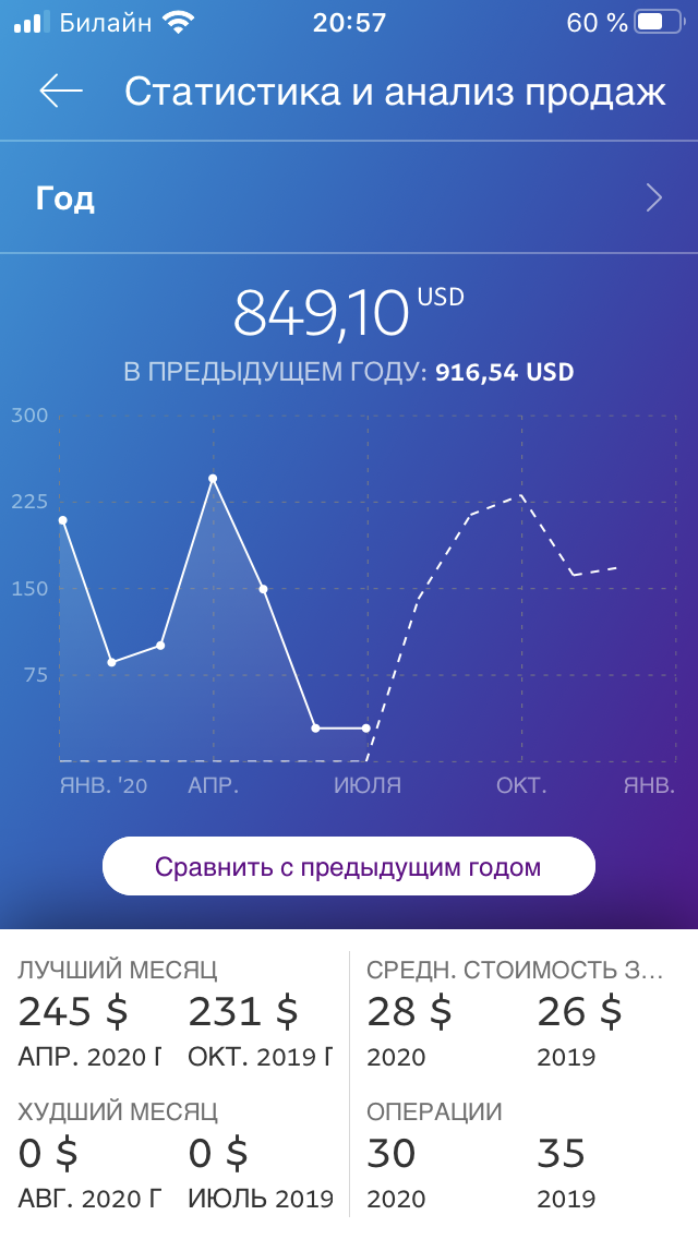 Сравнение продаж за 2019 и 2020 год.