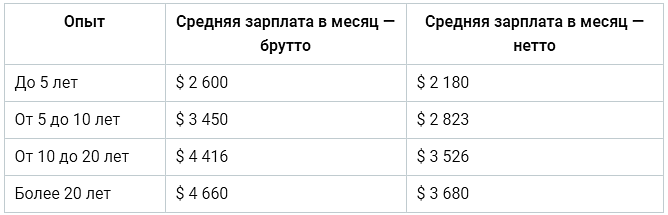 Таблица. Зарплата почтальона в США с учетом рабочего стажа.