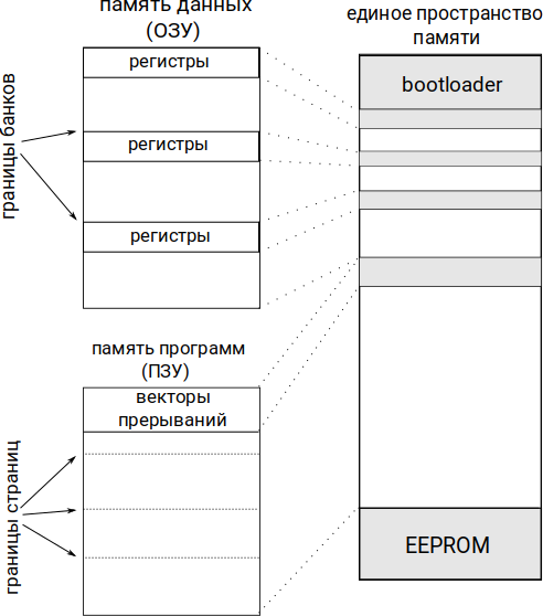 Упрощенная функциональная организации памяти абстрактного микроконтроллера. Иллюстрация моя