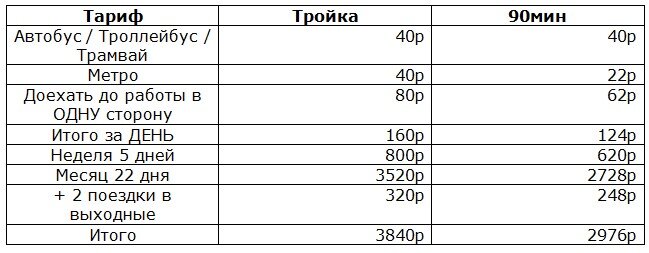 Расчет тарифов общественного транспорта Москвы