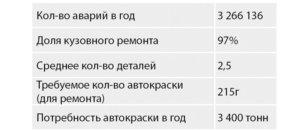 Справка по объему рынка лакокрасочных материалов для кузовного ремонта на основе исследования данных об аварийности "Рефиниш Автолак" 