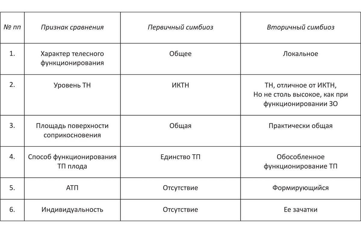 Таблица 1. Сравнительная характеристика первичного и вторичного симбиоза