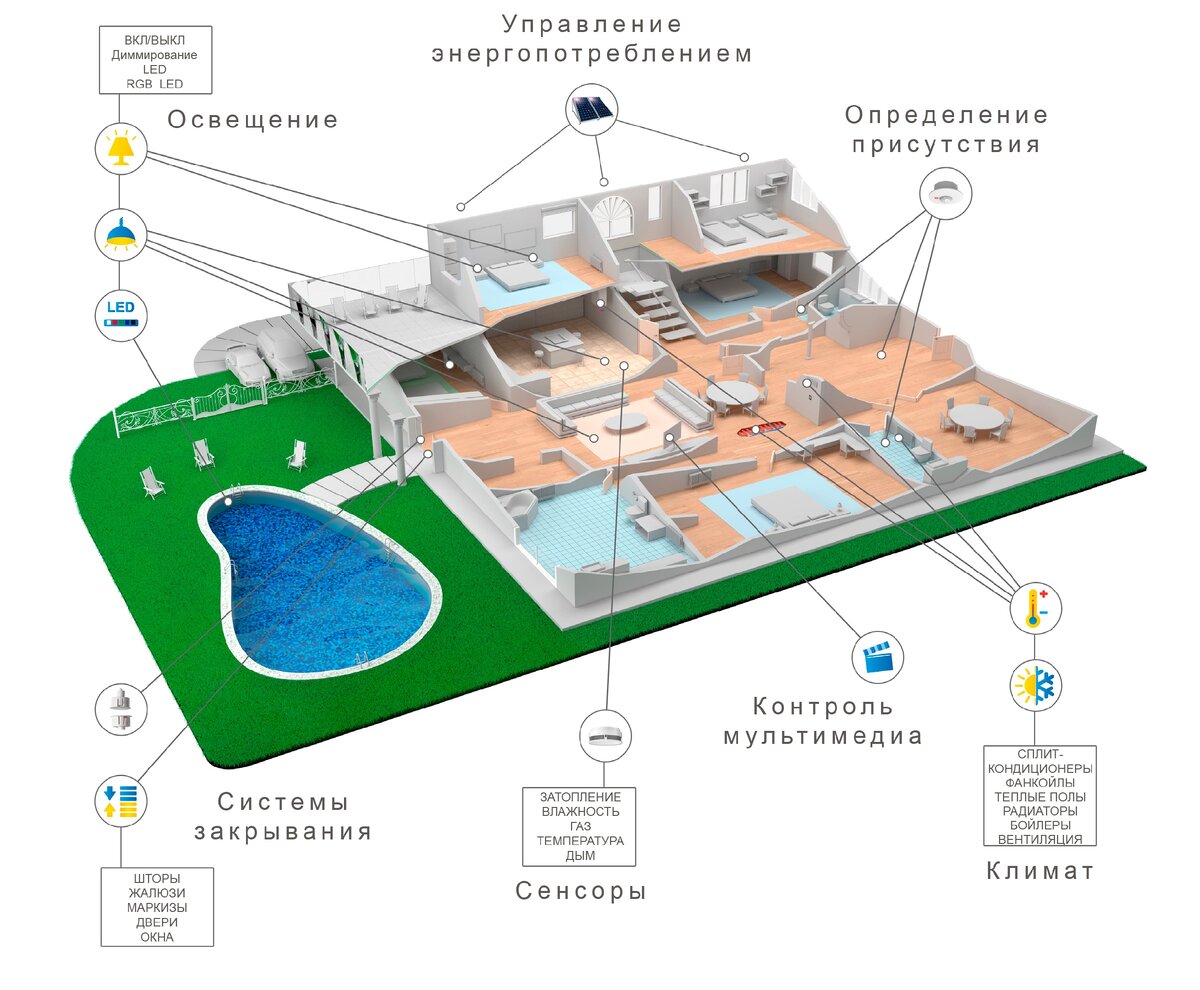 Умный дом KNX: загородный дом: доступно и функционально. | XIOT - разумная  автоматизация | Дзен