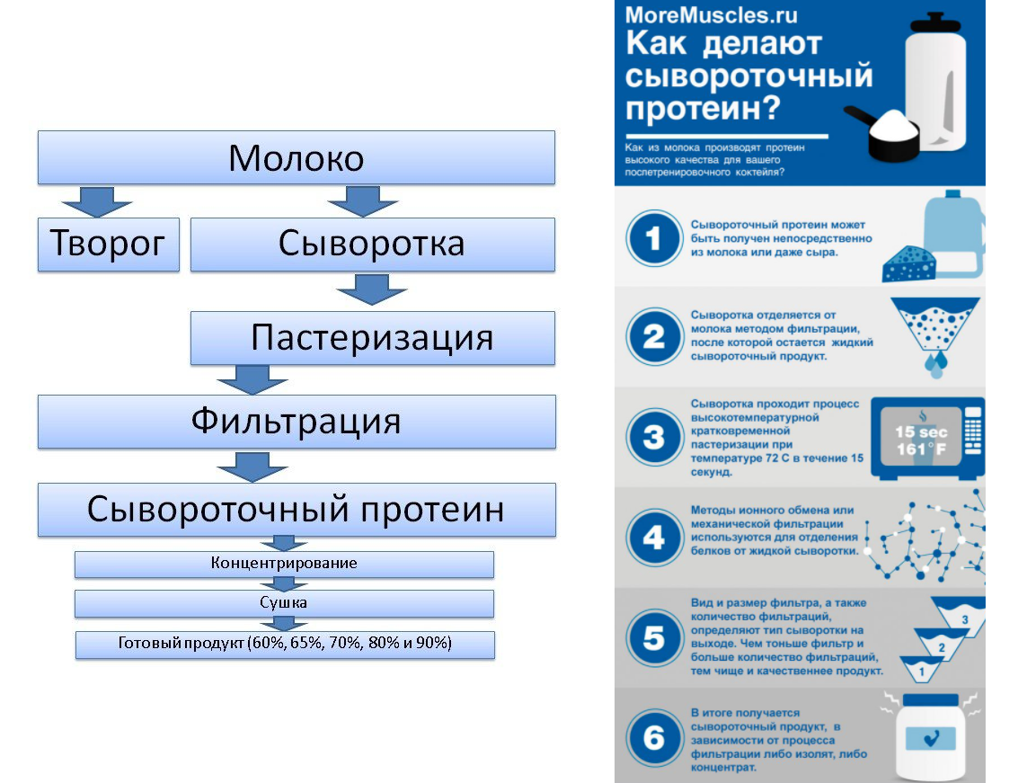 5 ПРАВИЛ. Как принимать протеин правильно!