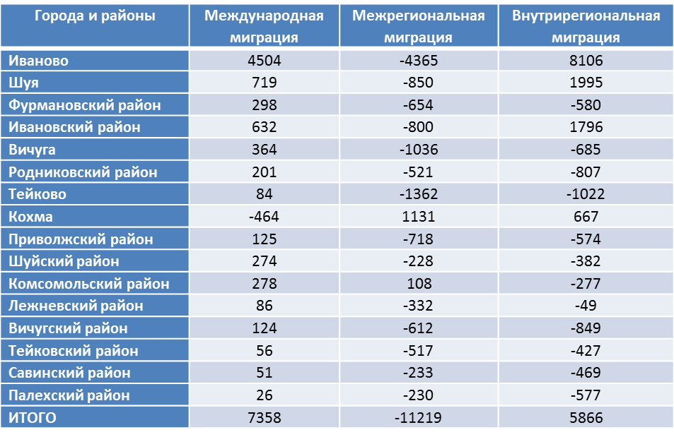 Демография федеральных округов