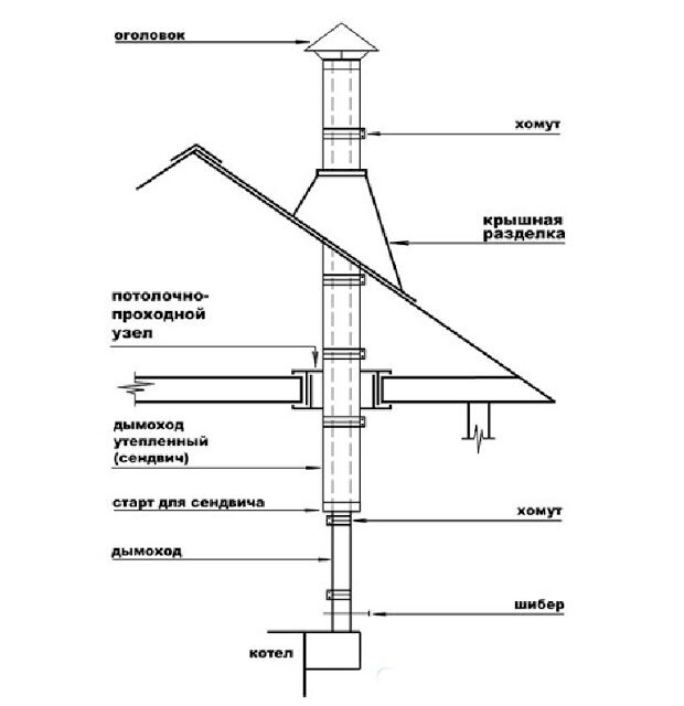 Потолочно проходной узел дымохода через крышу своими руками: пошаговая инструкция
