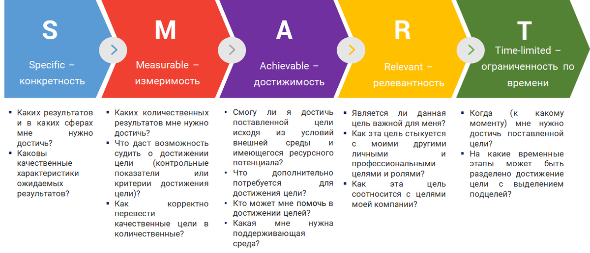 План достижений жизненных приоритетов