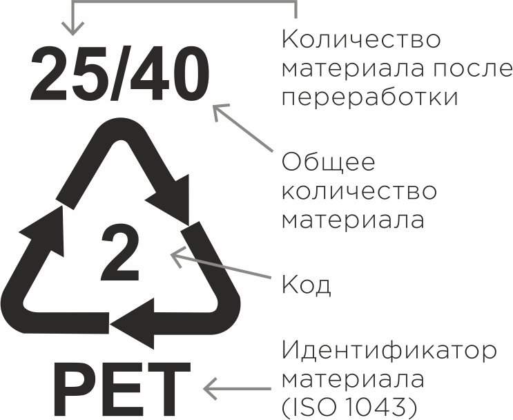 Вторичная маркировка. Коды маркировки переработки. Универсальные коды переработки пластмасс. Маркировка переработки. Обозначение утилизации на упаковке.