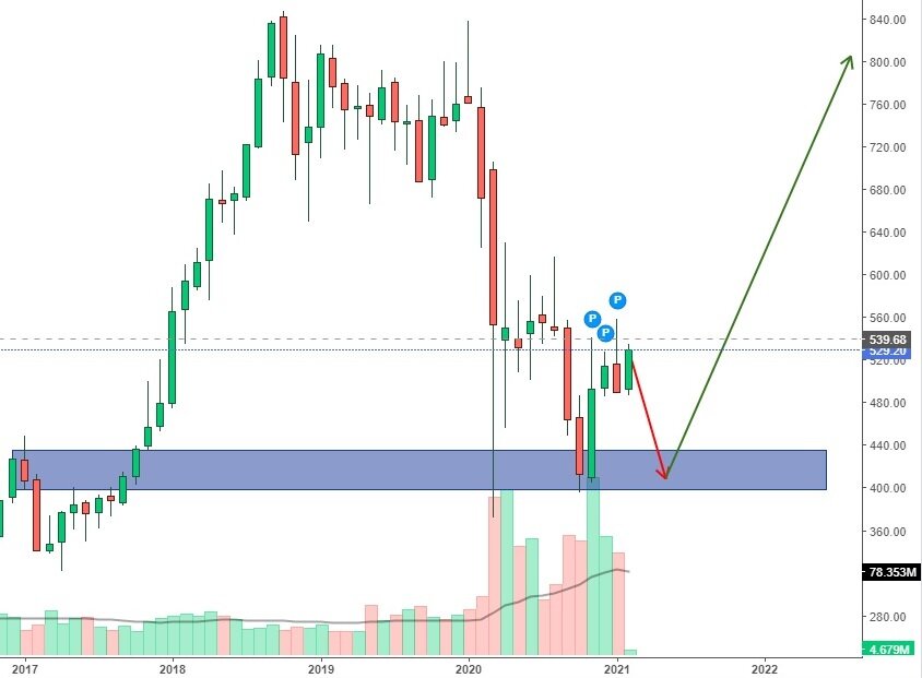 Месячный график акций ПАО "Татнефть". Калькуляция: ПАО "Московская биржа"